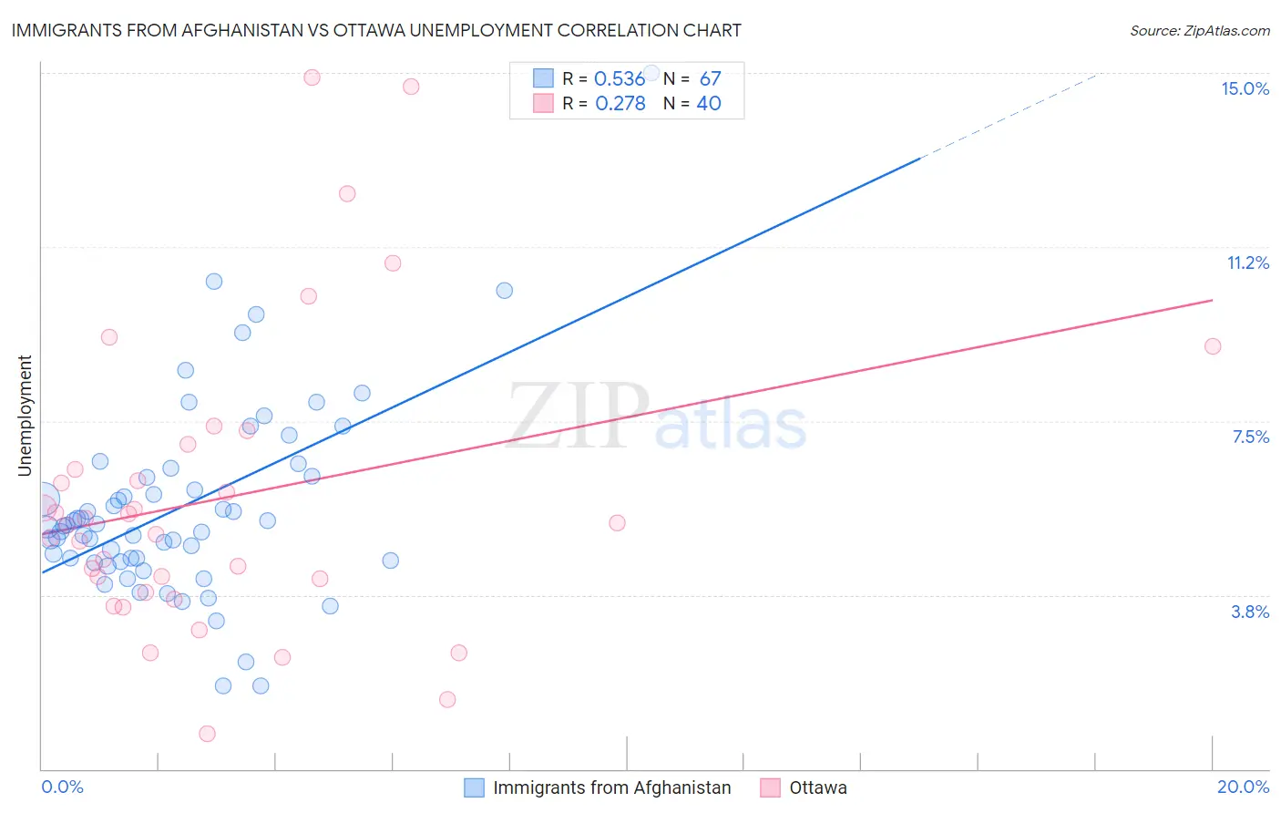 Immigrants from Afghanistan vs Ottawa Unemployment