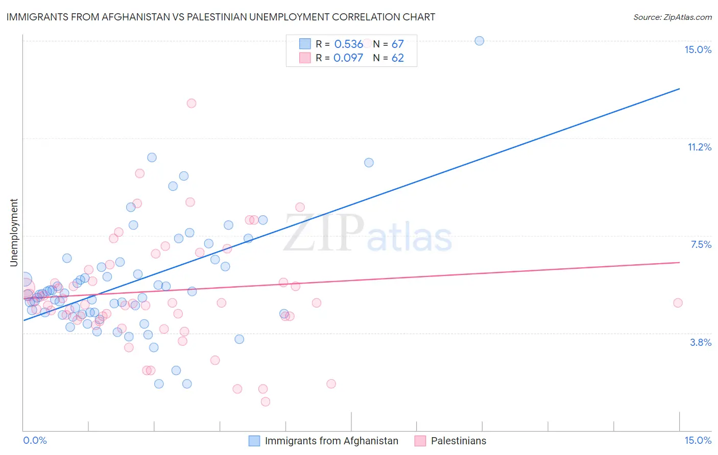 Immigrants from Afghanistan vs Palestinian Unemployment