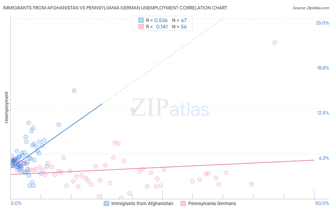 Immigrants from Afghanistan vs Pennsylvania German Unemployment