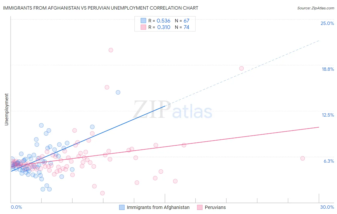 Immigrants from Afghanistan vs Peruvian Unemployment