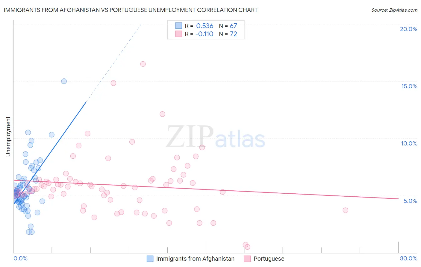 Immigrants from Afghanistan vs Portuguese Unemployment