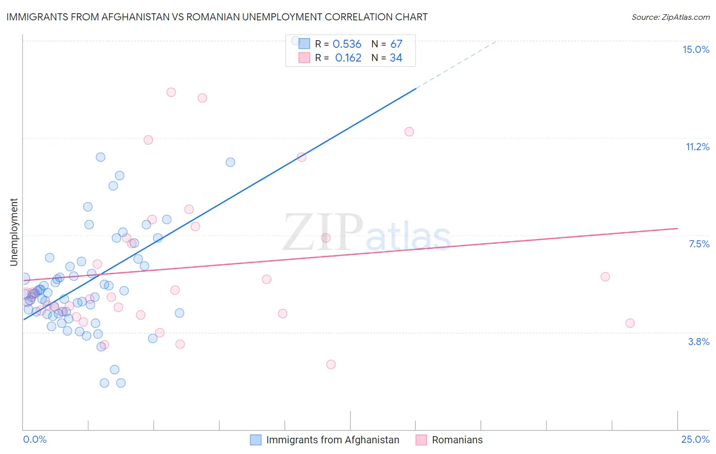 Immigrants from Afghanistan vs Romanian Unemployment