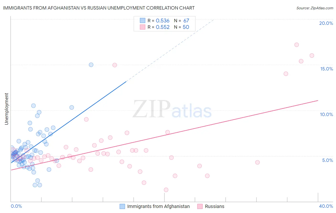 Immigrants from Afghanistan vs Russian Unemployment