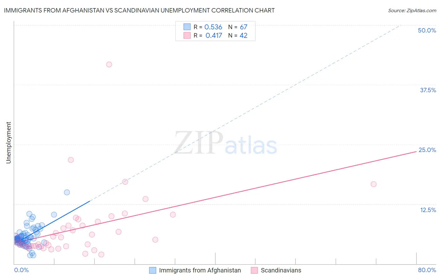 Immigrants from Afghanistan vs Scandinavian Unemployment
