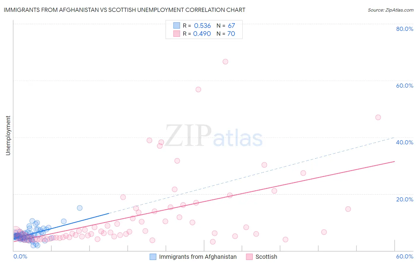 Immigrants from Afghanistan vs Scottish Unemployment