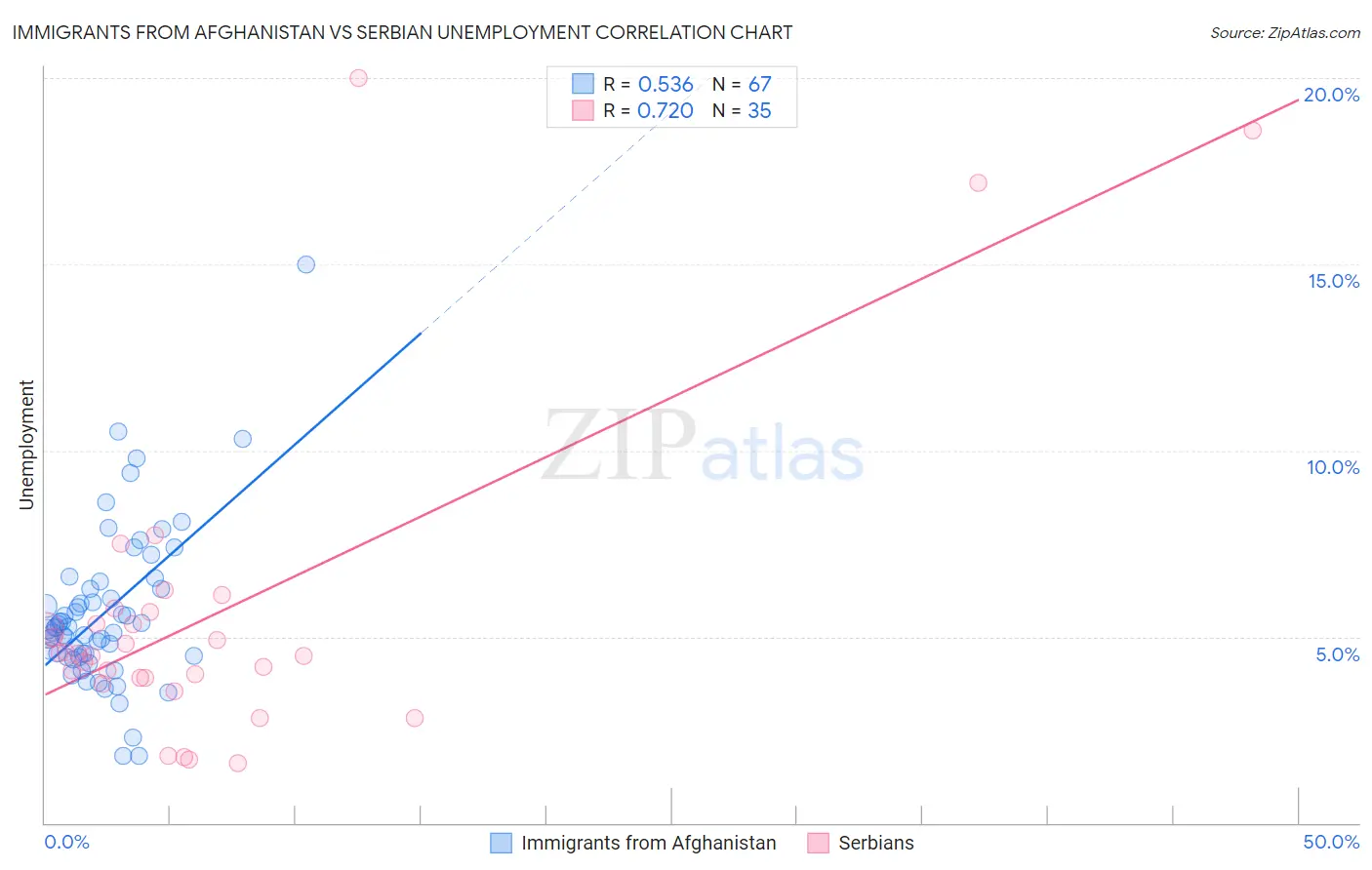 Immigrants from Afghanistan vs Serbian Unemployment