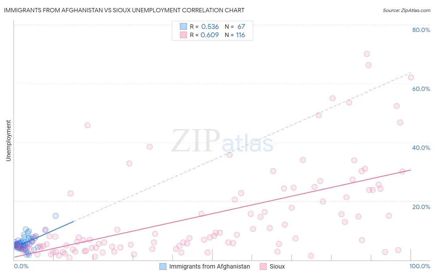 Immigrants from Afghanistan vs Sioux Unemployment