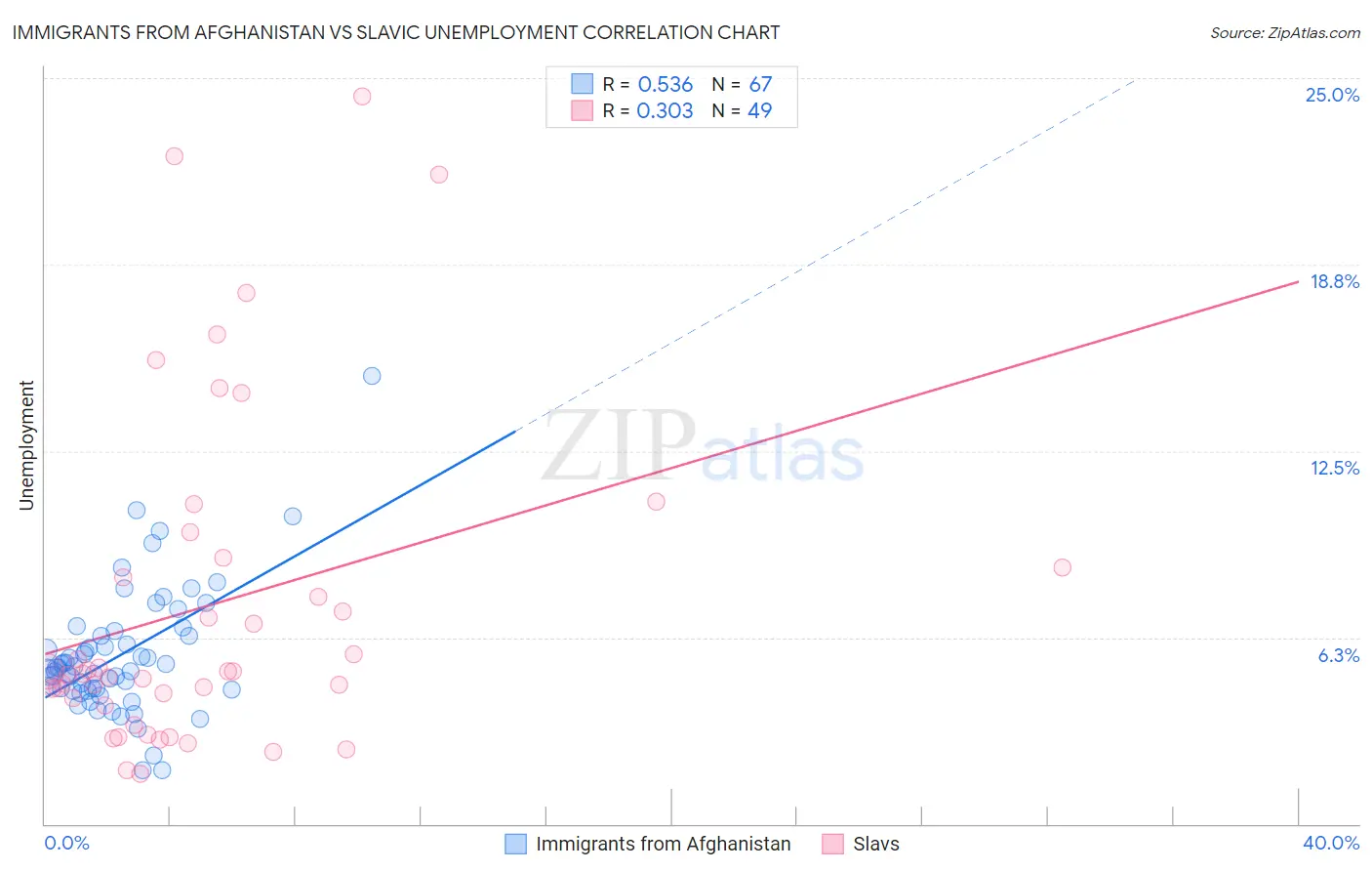 Immigrants from Afghanistan vs Slavic Unemployment