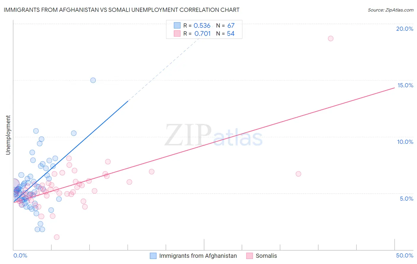 Immigrants from Afghanistan vs Somali Unemployment