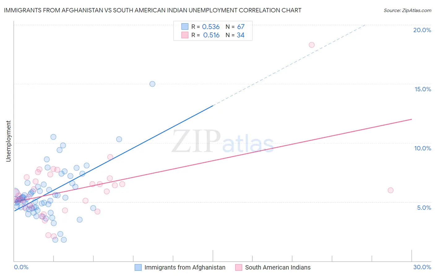 Immigrants from Afghanistan vs South American Indian Unemployment