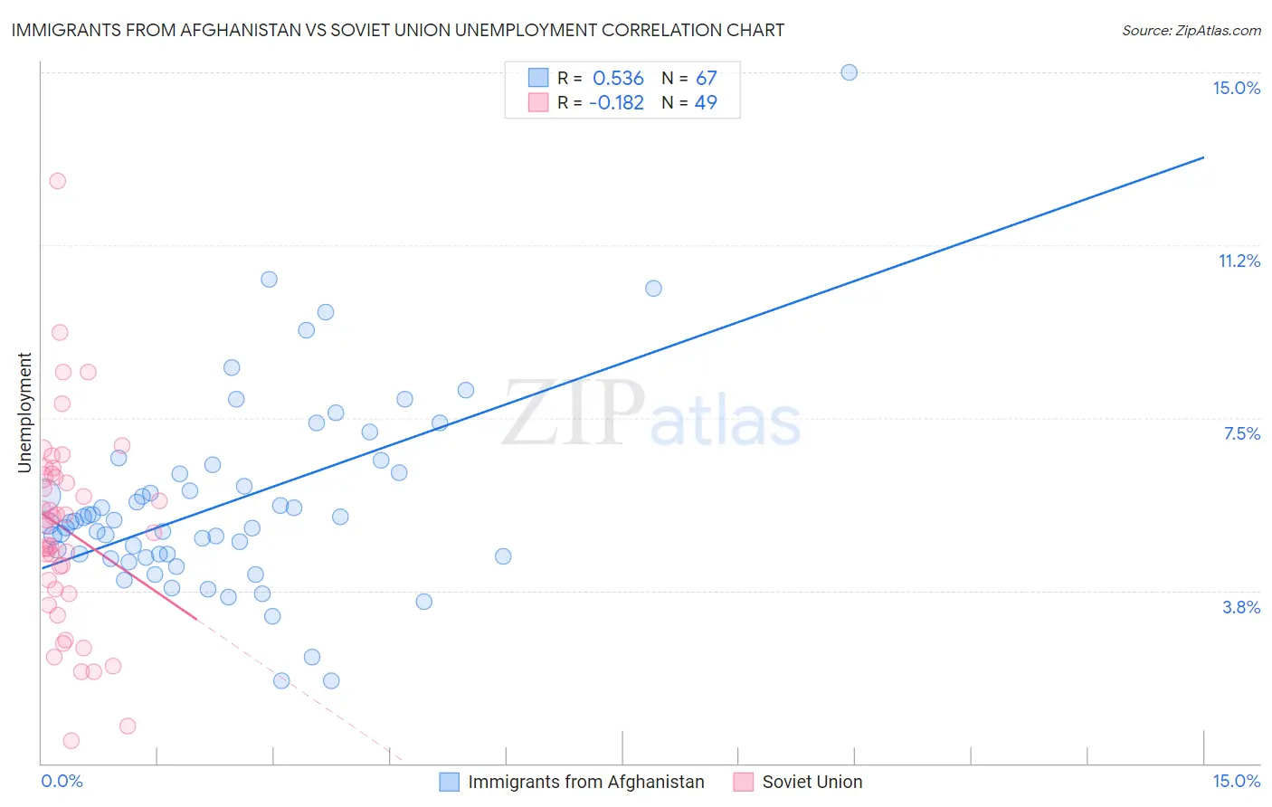 Immigrants from Afghanistan vs Soviet Union Unemployment