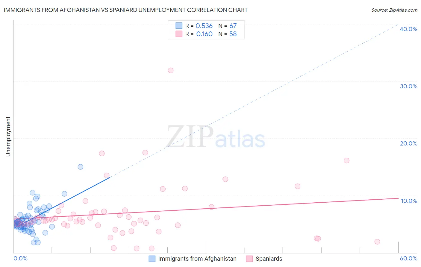 Immigrants from Afghanistan vs Spaniard Unemployment