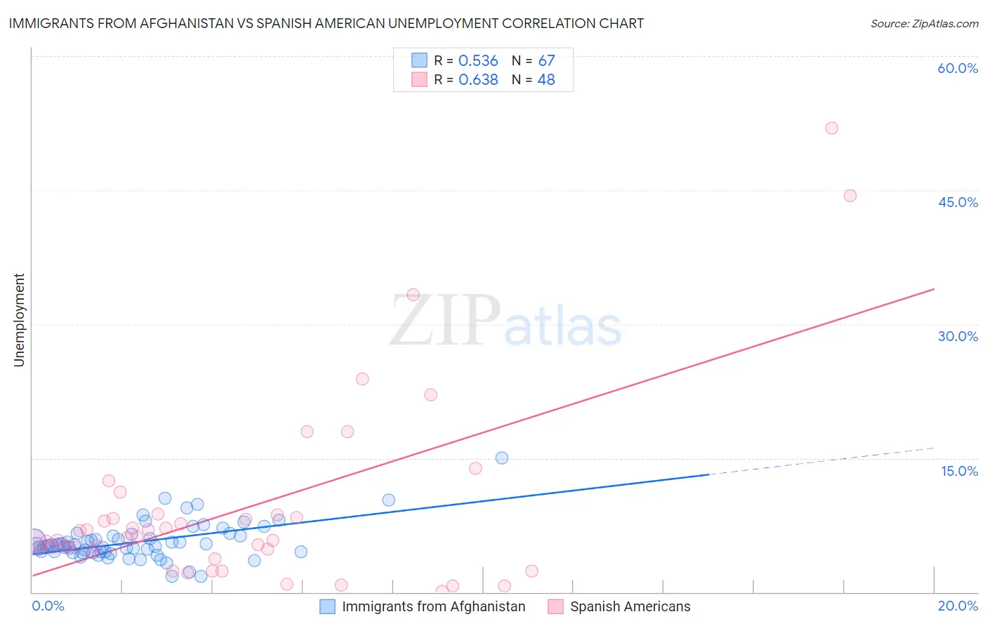 Immigrants from Afghanistan vs Spanish American Unemployment