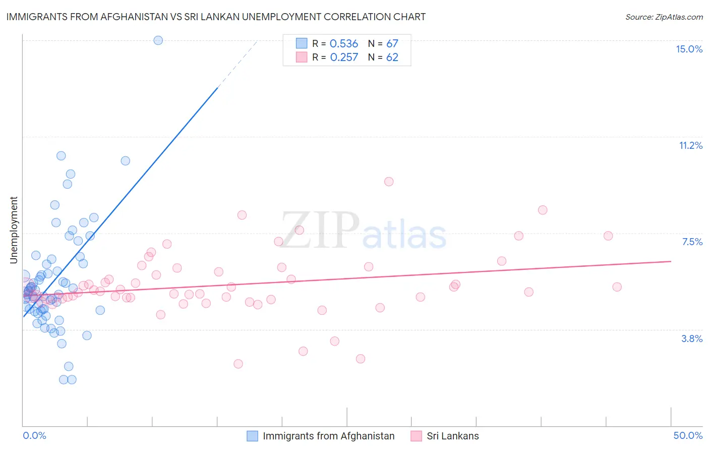 Immigrants from Afghanistan vs Sri Lankan Unemployment