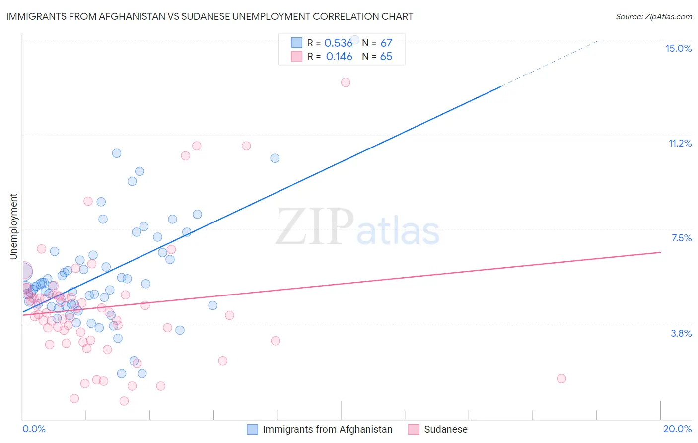 Immigrants from Afghanistan vs Sudanese Unemployment