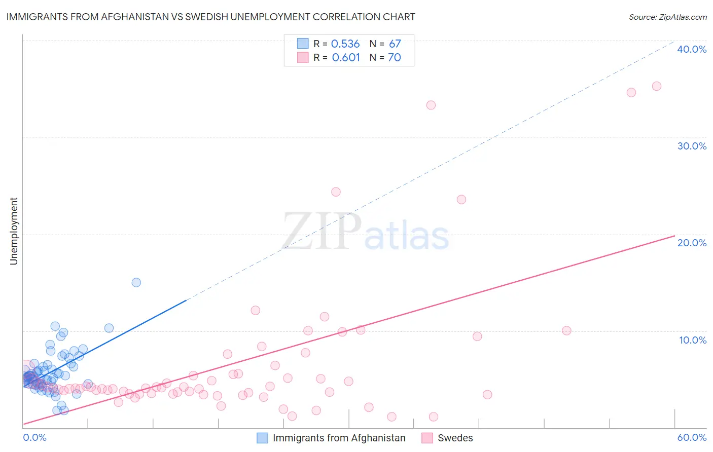 Immigrants from Afghanistan vs Swedish Unemployment