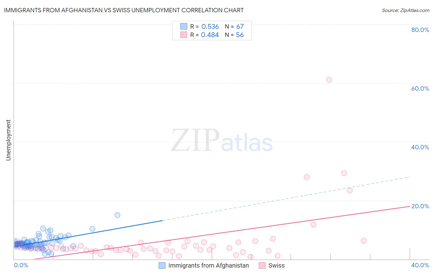 Immigrants from Afghanistan vs Swiss Unemployment