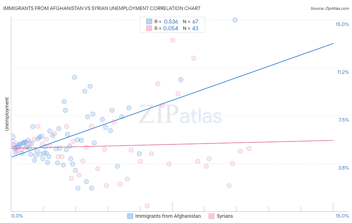 Immigrants from Afghanistan vs Syrian Unemployment