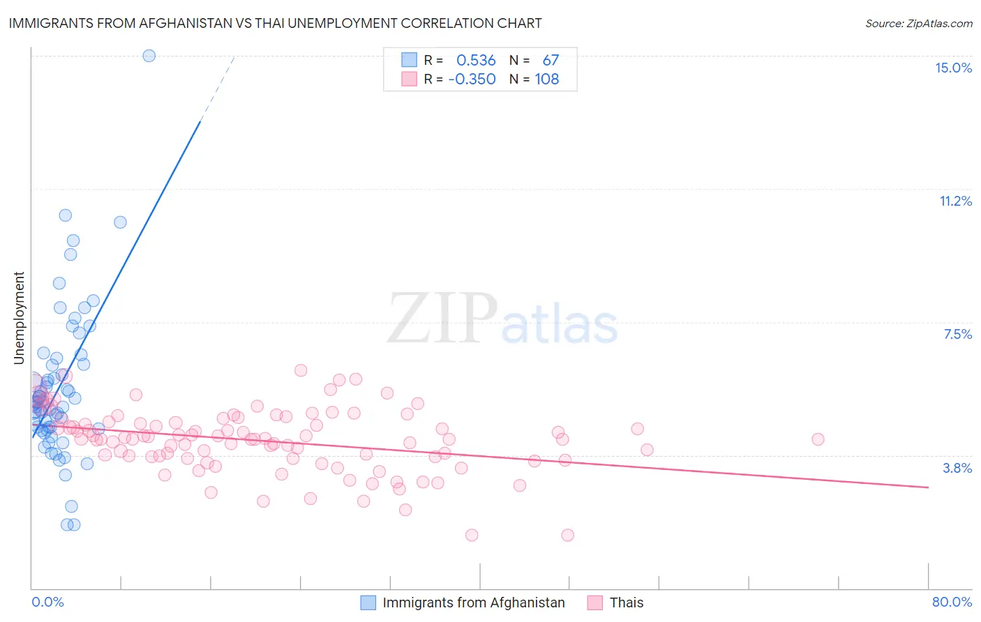 Immigrants from Afghanistan vs Thai Unemployment