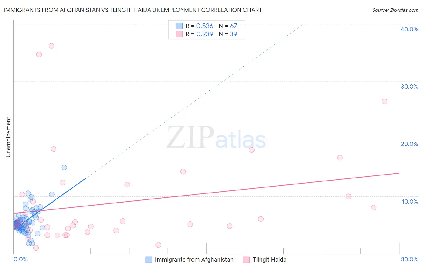 Immigrants from Afghanistan vs Tlingit-Haida Unemployment
