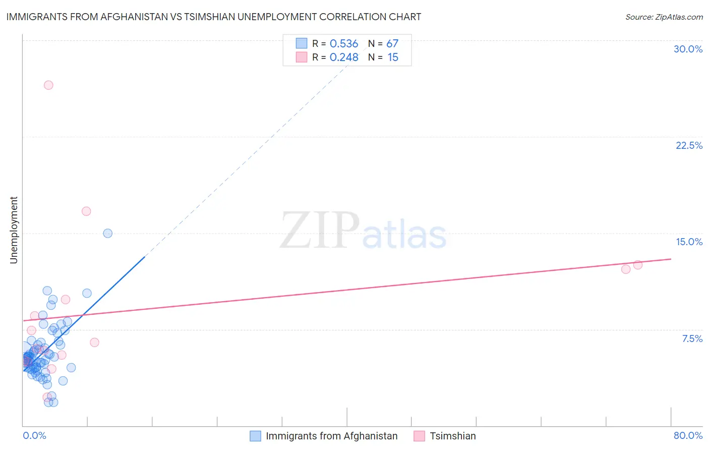 Immigrants from Afghanistan vs Tsimshian Unemployment