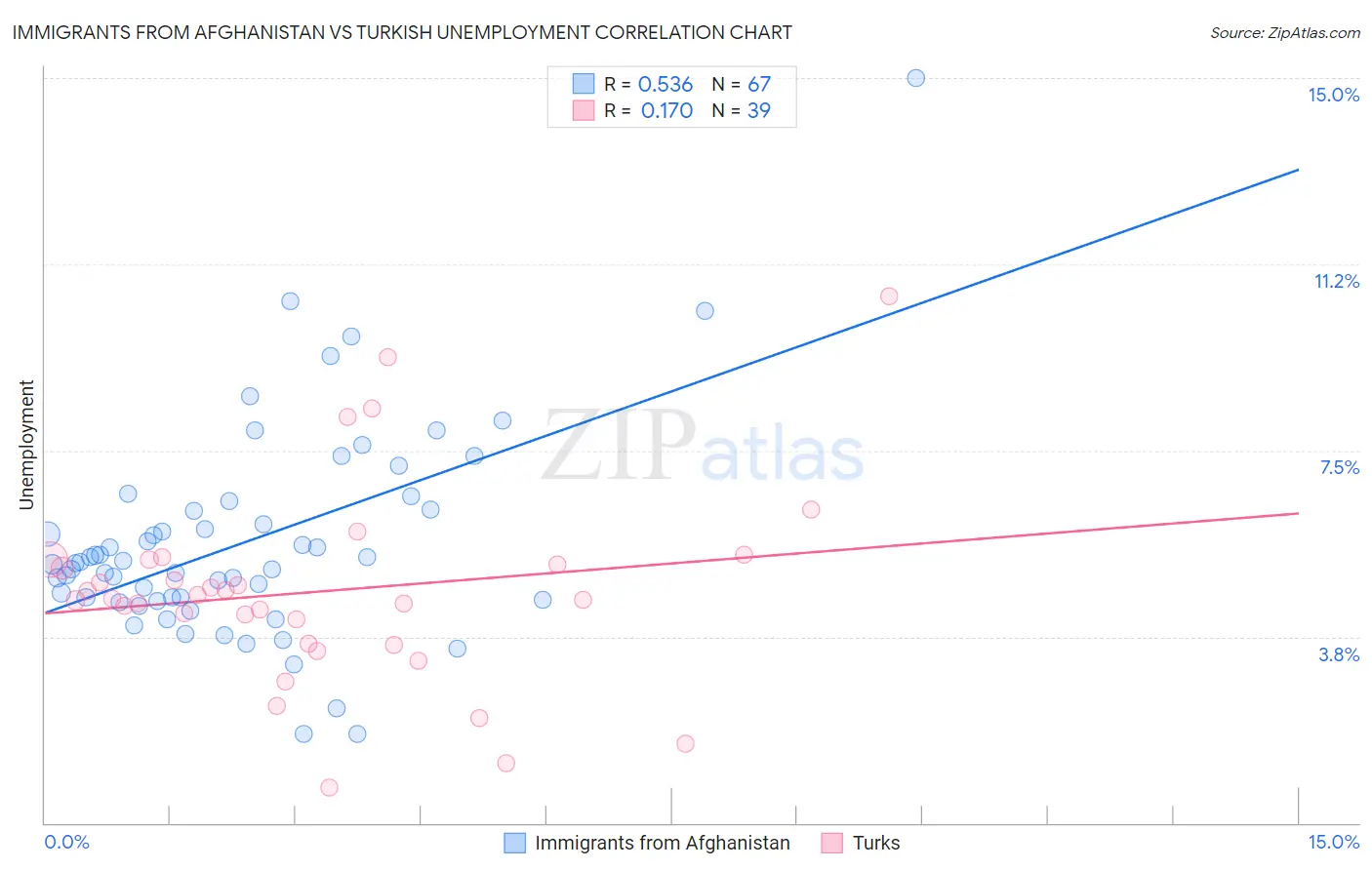 Immigrants from Afghanistan vs Turkish Unemployment
