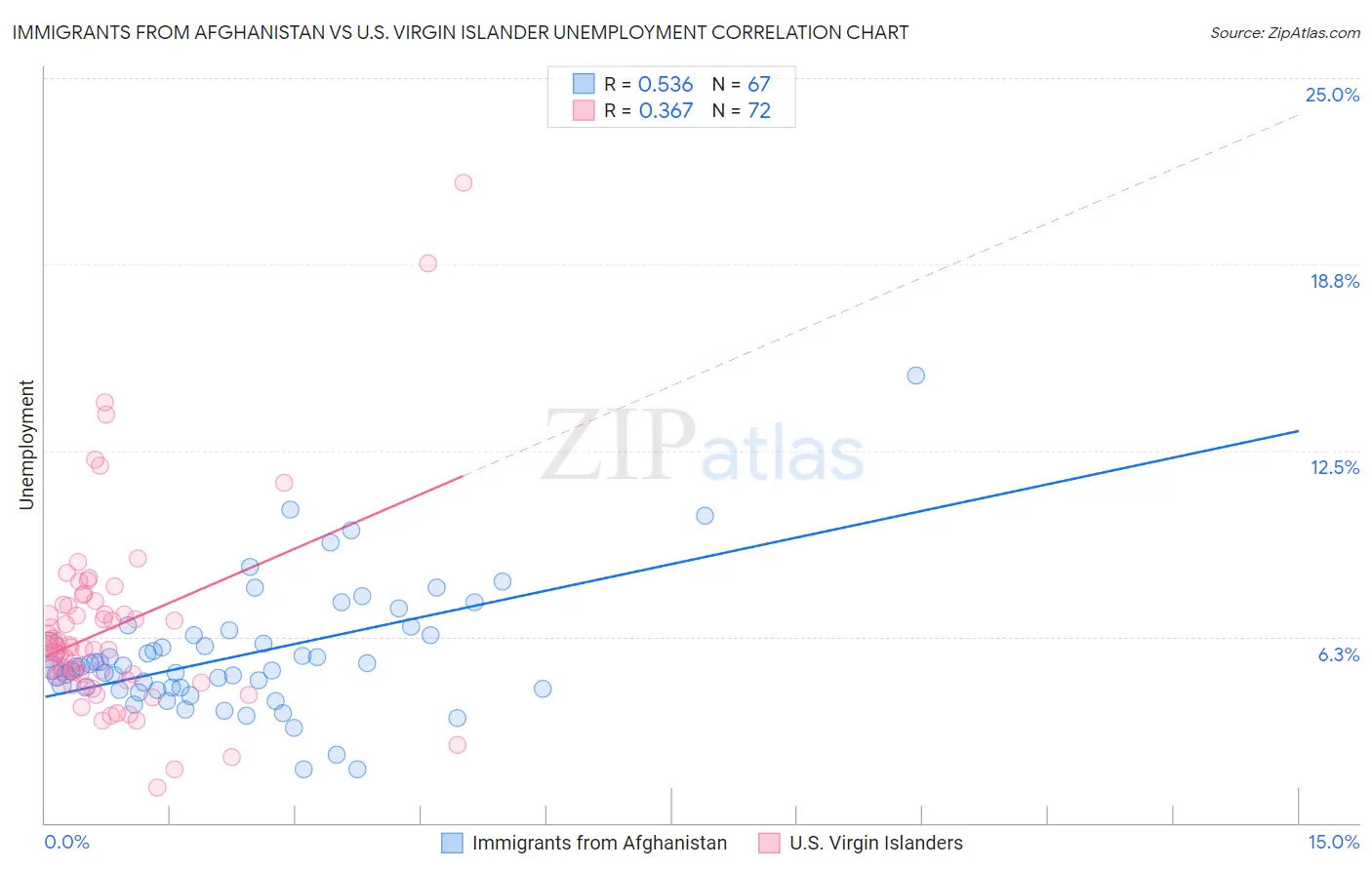 Immigrants from Afghanistan vs U.S. Virgin Islander Unemployment