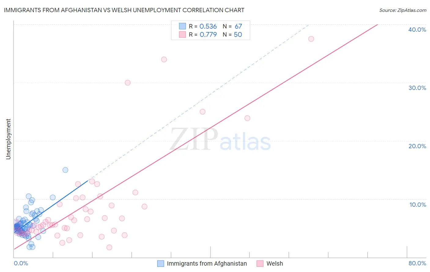 Immigrants from Afghanistan vs Welsh Unemployment