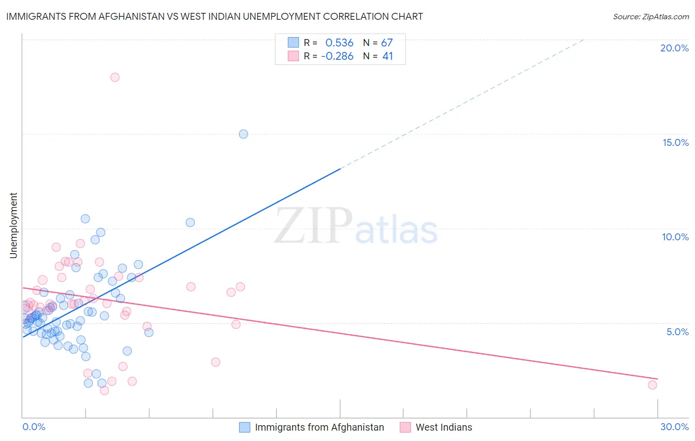 Immigrants from Afghanistan vs West Indian Unemployment