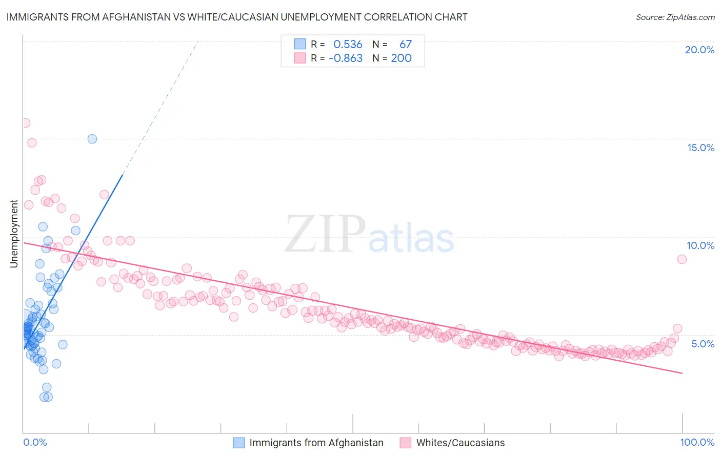 Immigrants from Afghanistan vs White/Caucasian Unemployment
