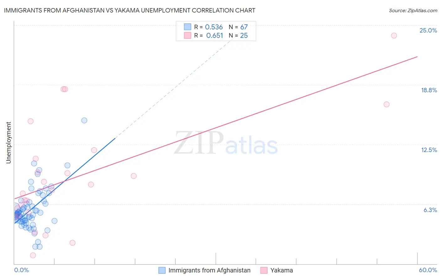 Immigrants from Afghanistan vs Yakama Unemployment