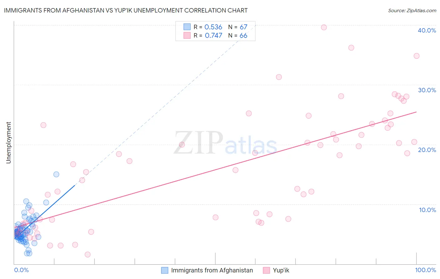 Immigrants from Afghanistan vs Yup'ik Unemployment
