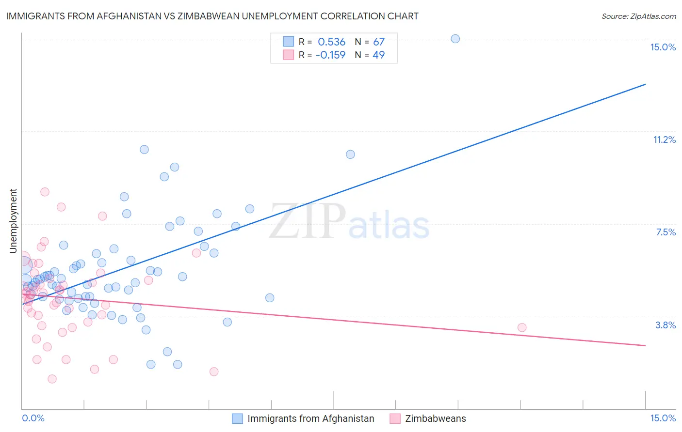 Immigrants from Afghanistan vs Zimbabwean Unemployment