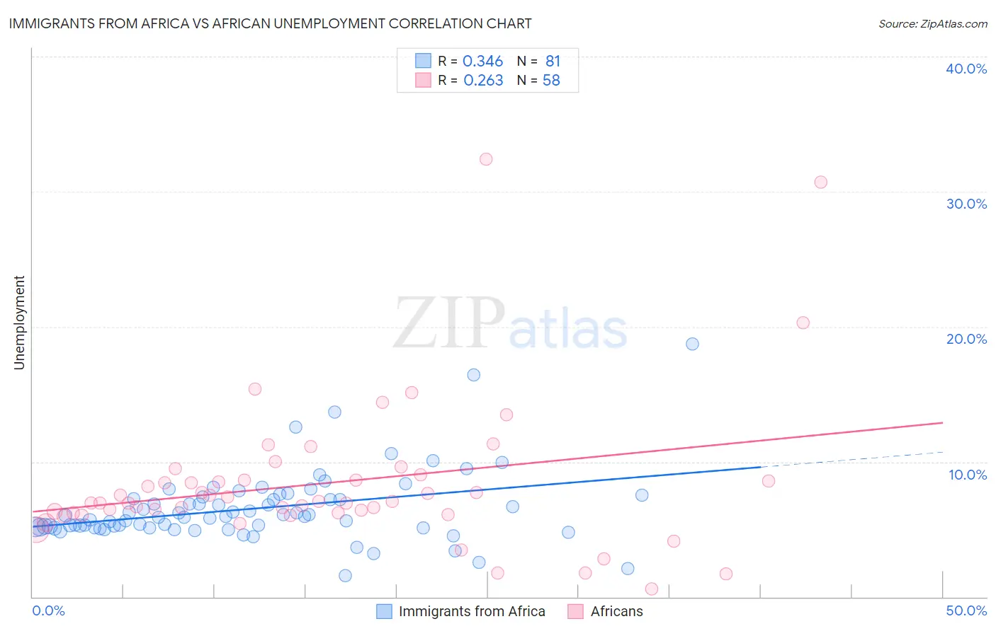 Immigrants from Africa vs African Unemployment