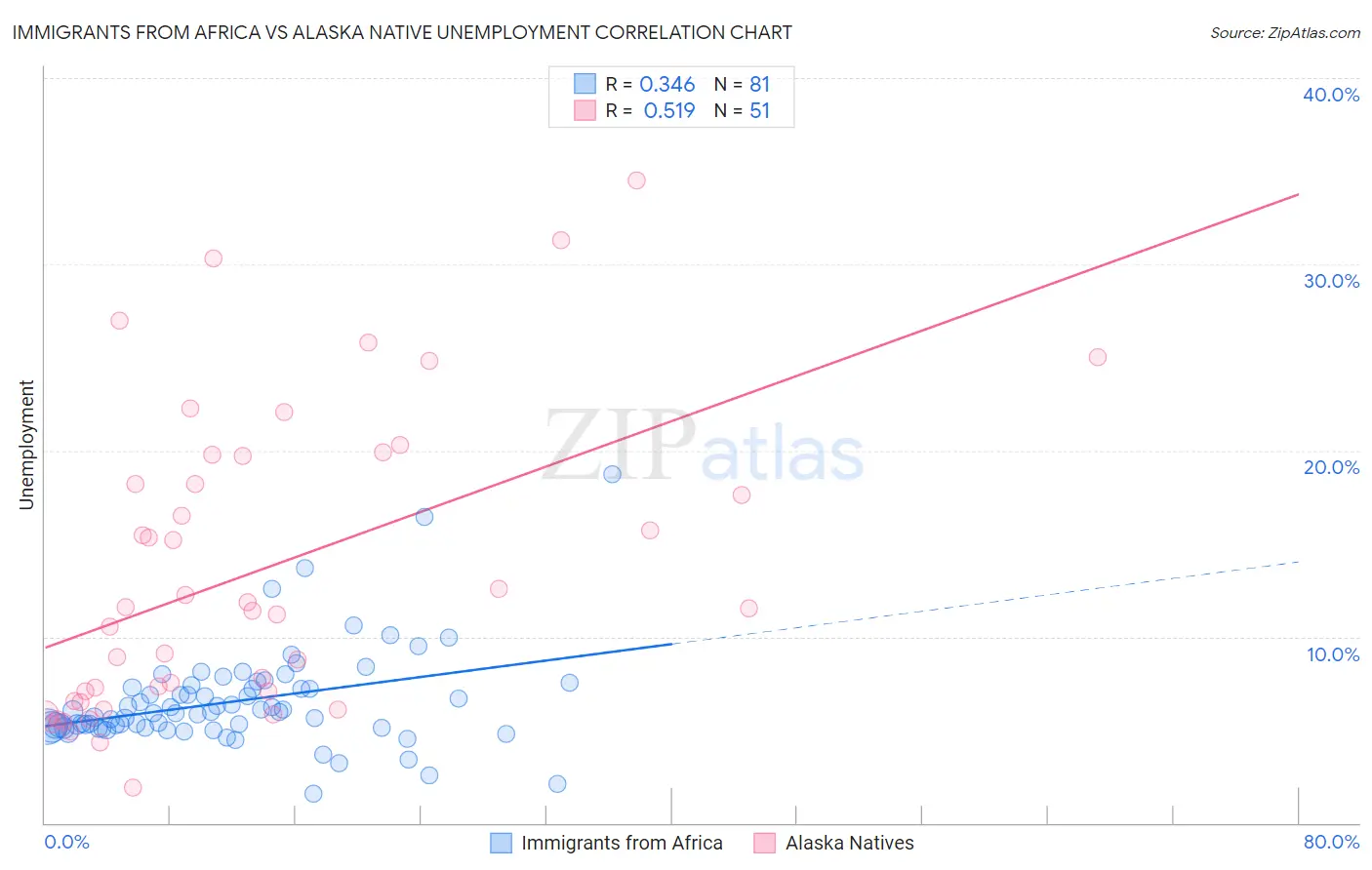 Immigrants from Africa vs Alaska Native Unemployment