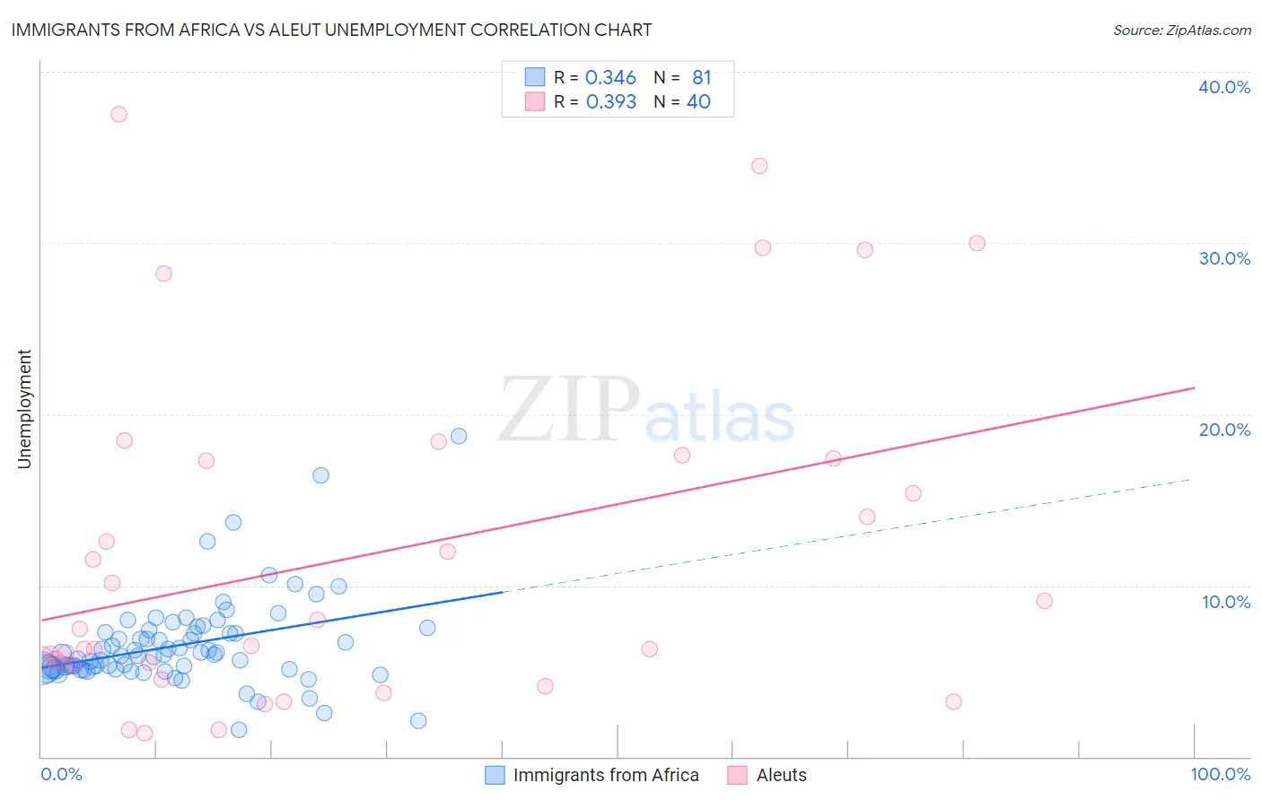 Immigrants from Africa vs Aleut Unemployment