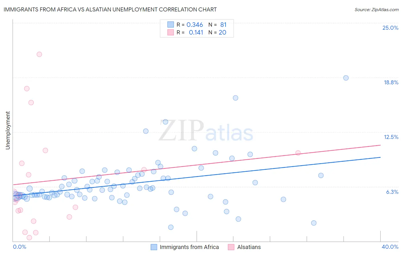 Immigrants from Africa vs Alsatian Unemployment