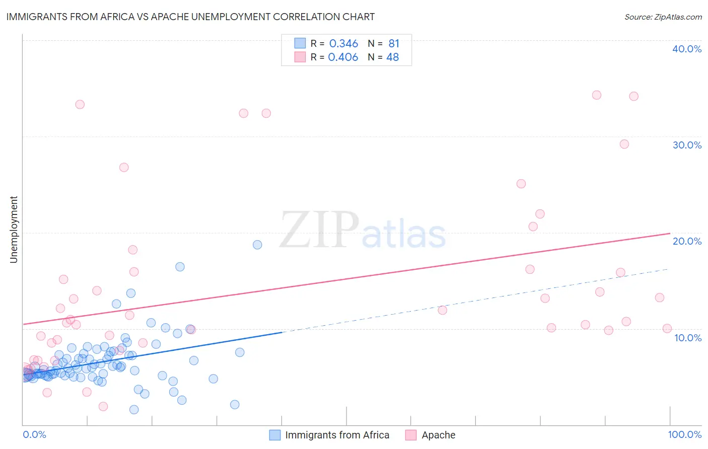 Immigrants from Africa vs Apache Unemployment