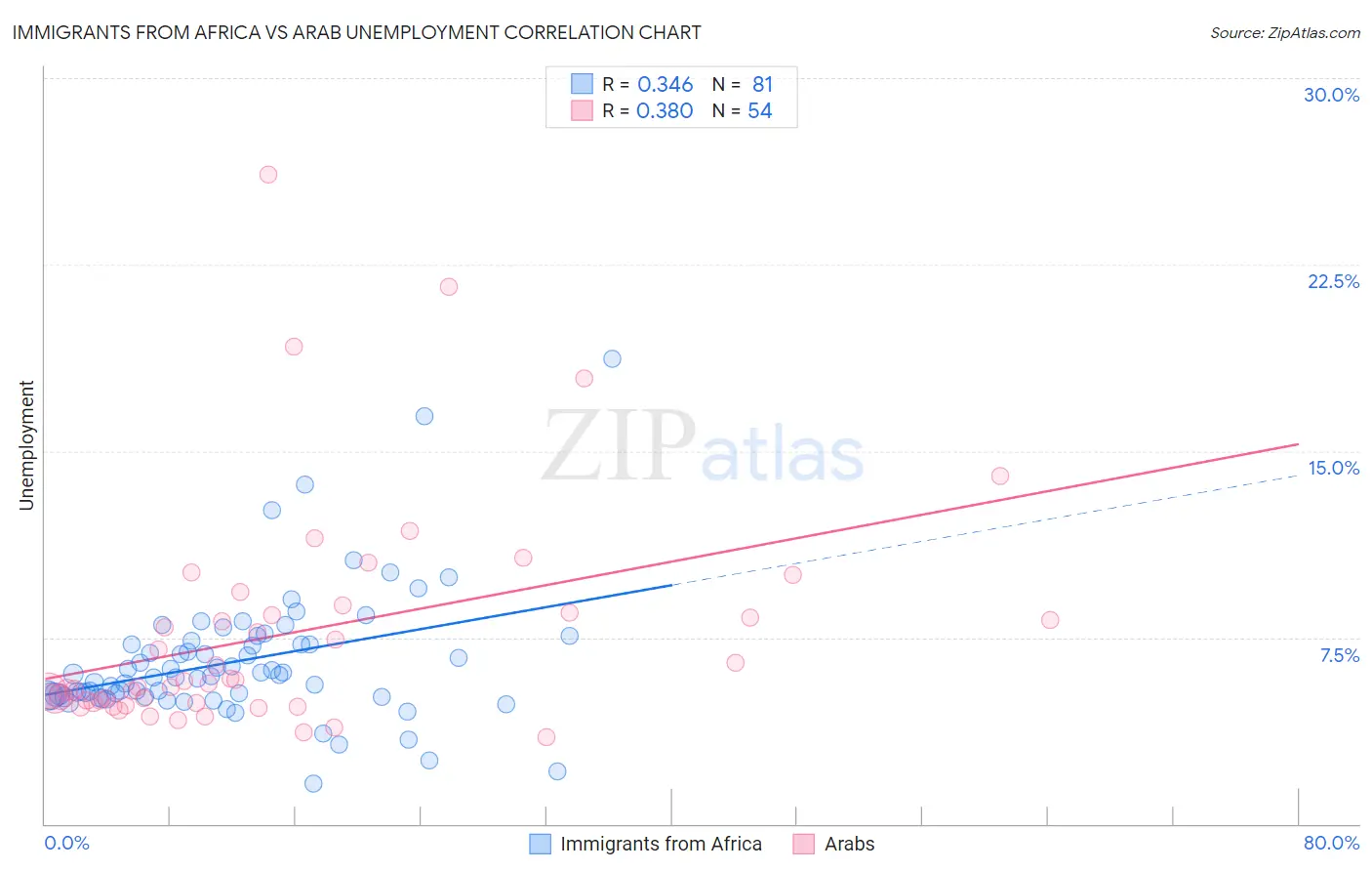 Immigrants from Africa vs Arab Unemployment