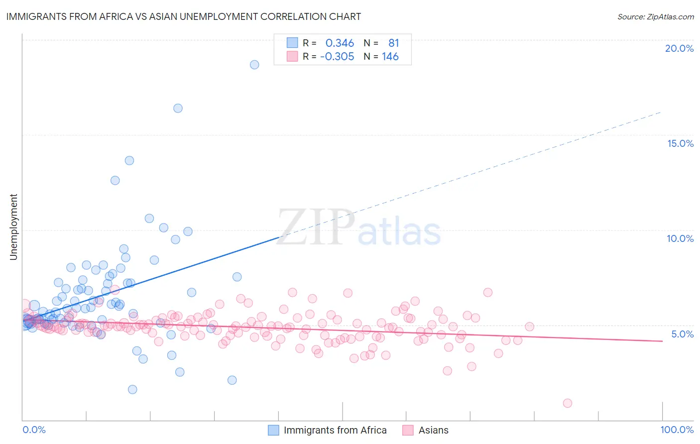 Immigrants from Africa vs Asian Unemployment