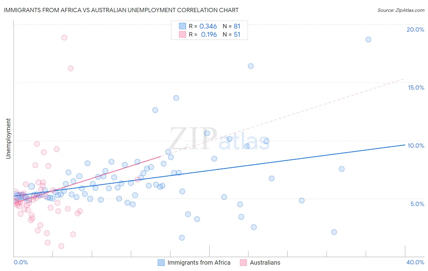 Immigrants from Africa vs Australian Unemployment