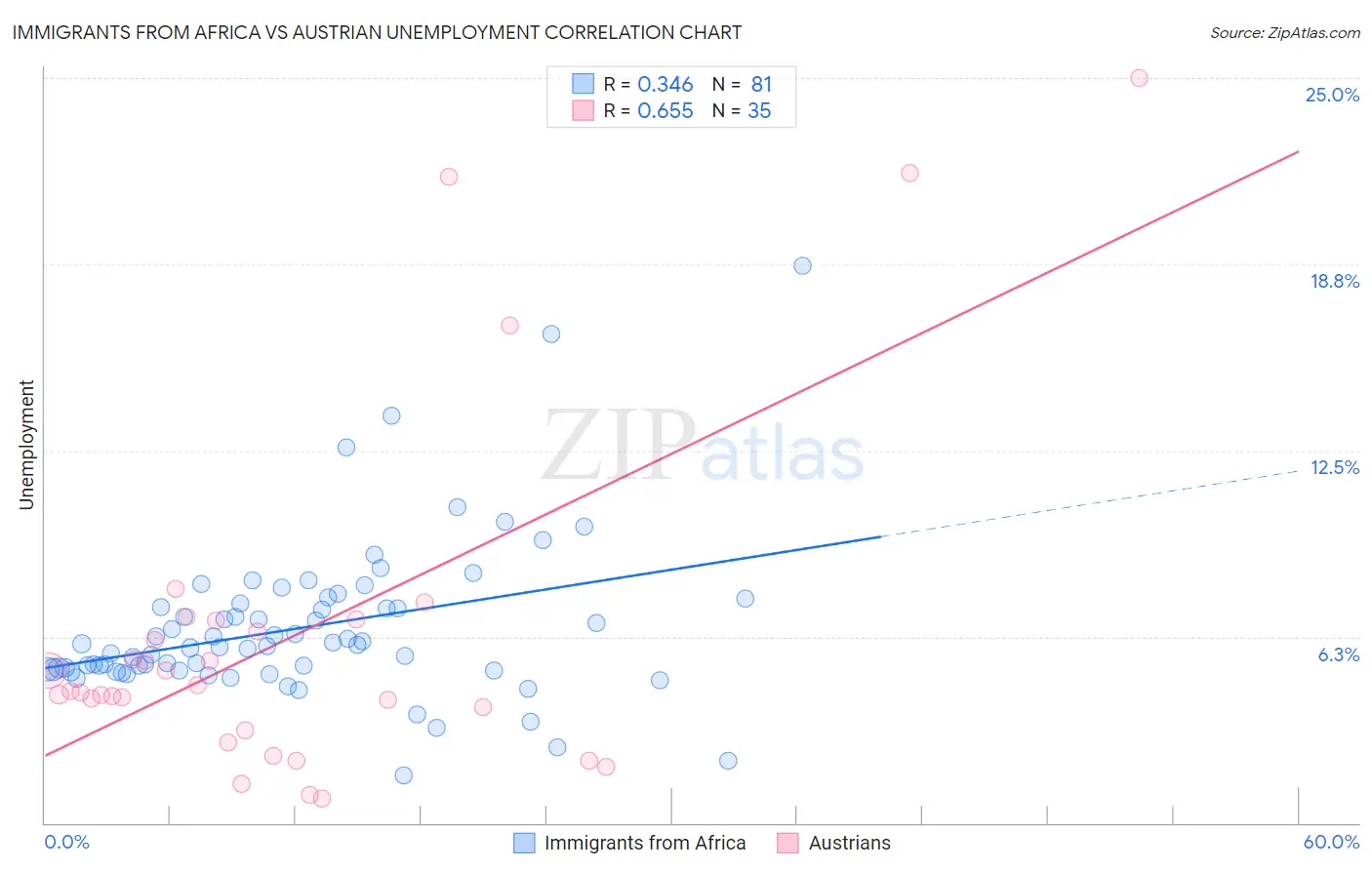 Immigrants from Africa vs Austrian Unemployment