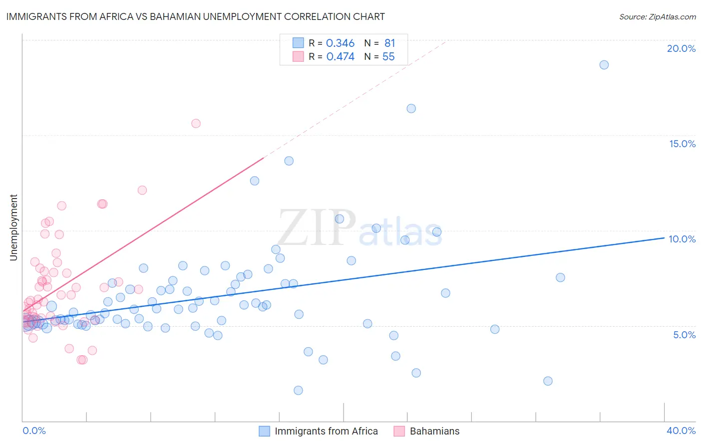 Immigrants from Africa vs Bahamian Unemployment