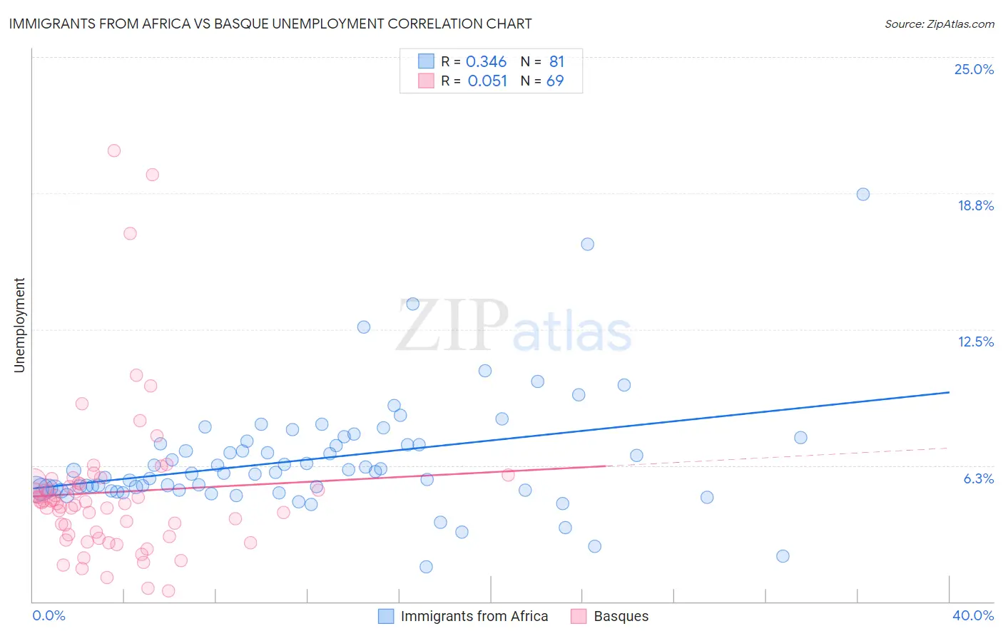 Immigrants from Africa vs Basque Unemployment