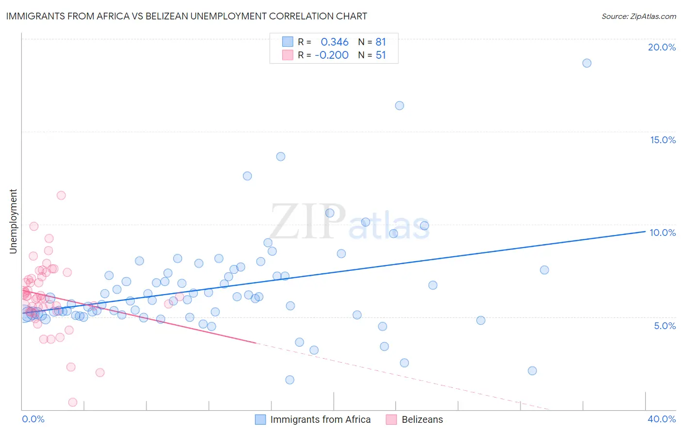 Immigrants from Africa vs Belizean Unemployment