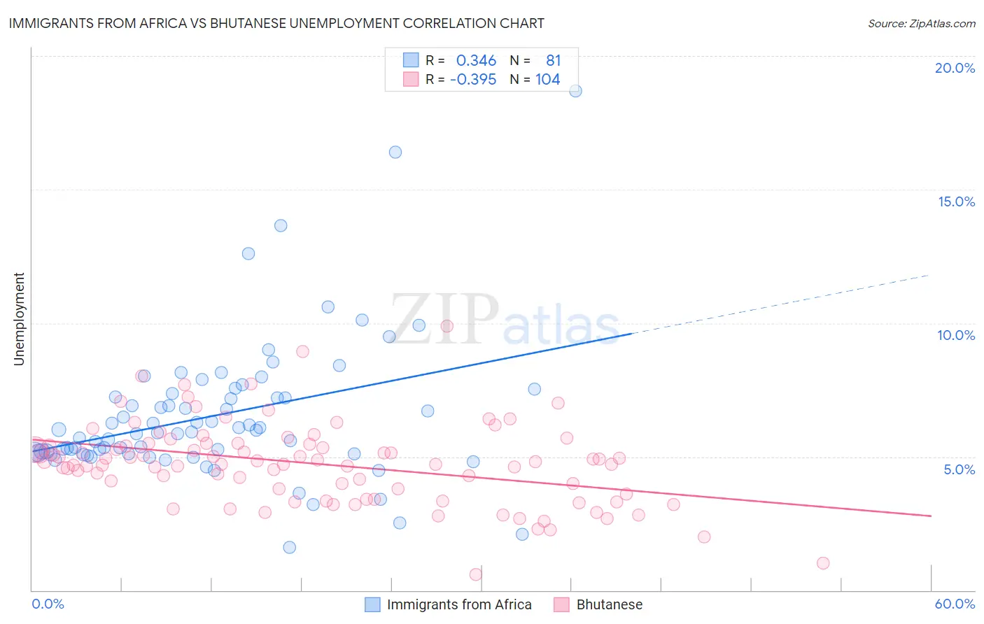 Immigrants from Africa vs Bhutanese Unemployment