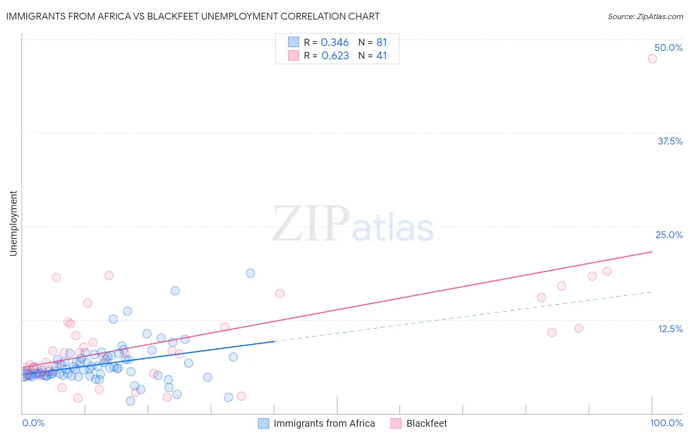 Immigrants from Africa vs Blackfeet Unemployment