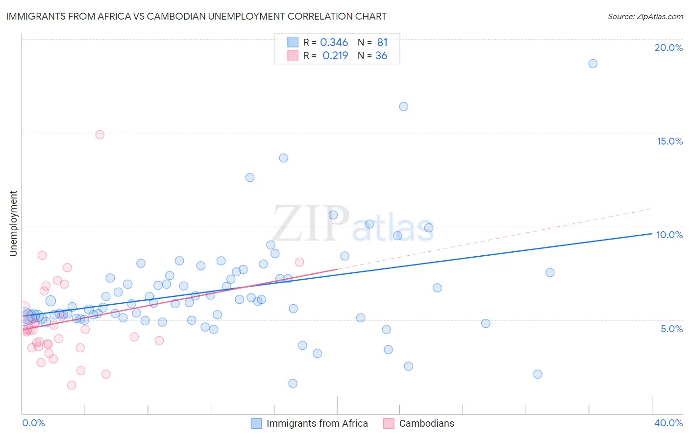Immigrants from Africa vs Cambodian Unemployment