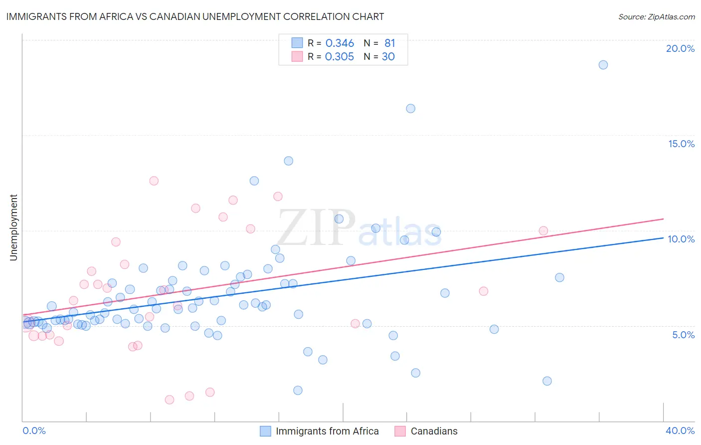 Immigrants from Africa vs Canadian Unemployment