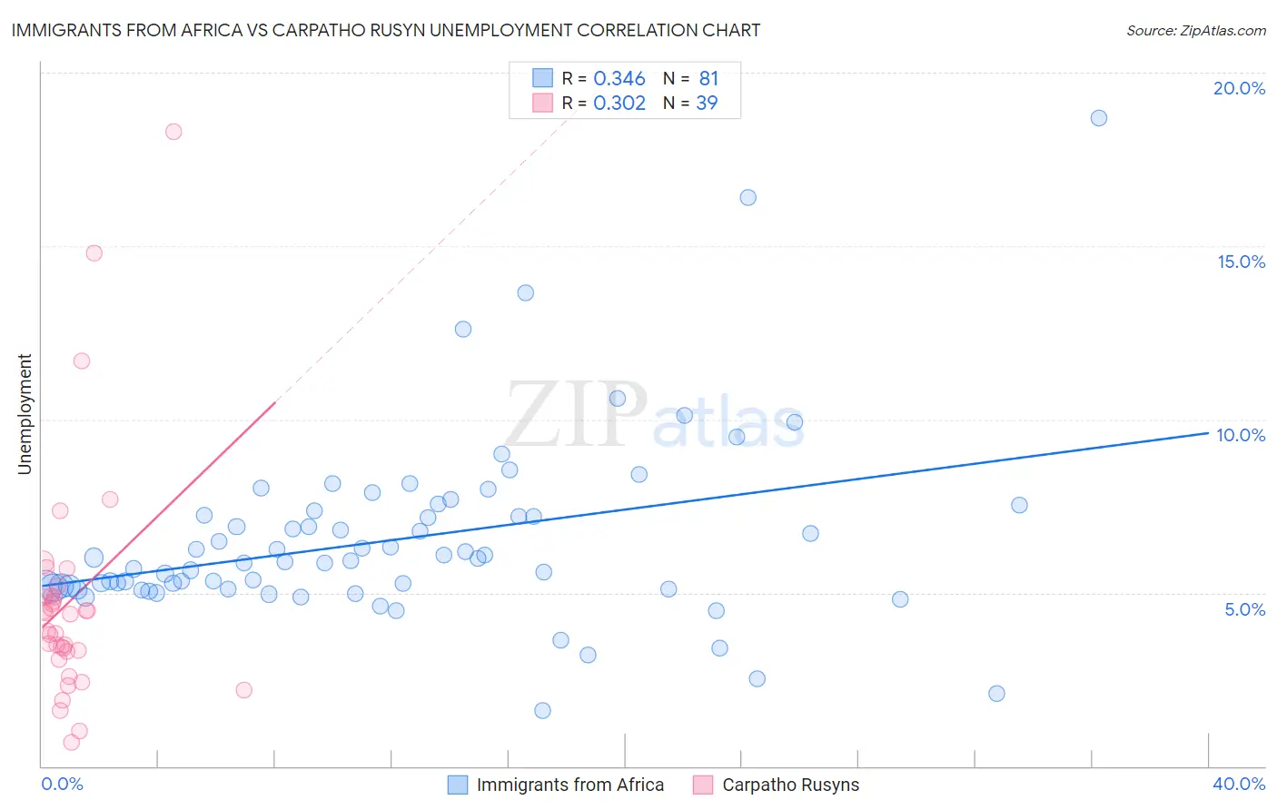 Immigrants from Africa vs Carpatho Rusyn Unemployment
